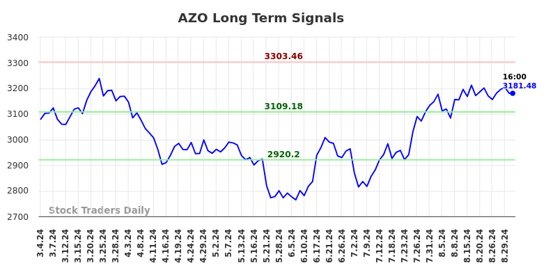 AZO Long Term Analysis for August 31 2024