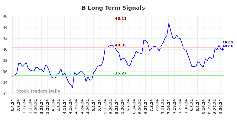 B Long Term Analysis for August 31 2024