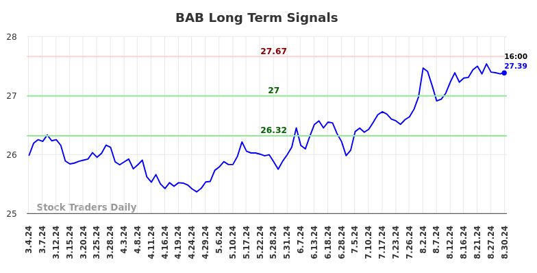 BAB Long Term Analysis for August 31 2024