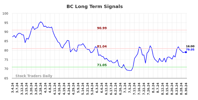 BC Long Term Analysis for August 31 2024