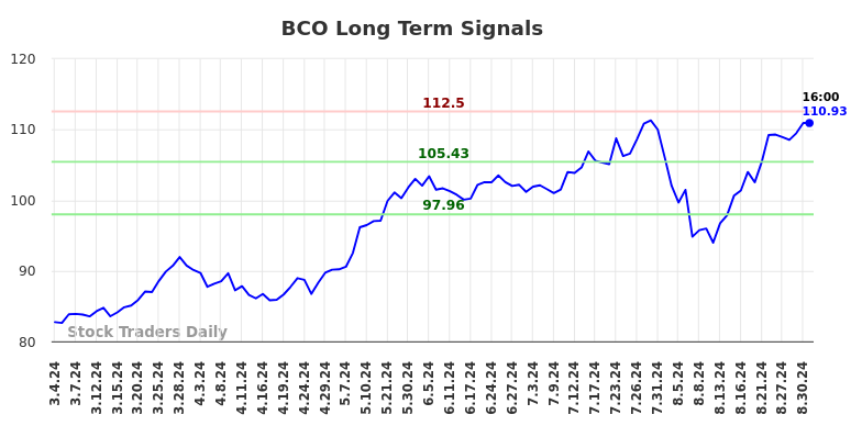 BCO Long Term Analysis for August 31 2024