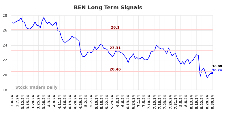 BEN Long Term Analysis for August 31 2024