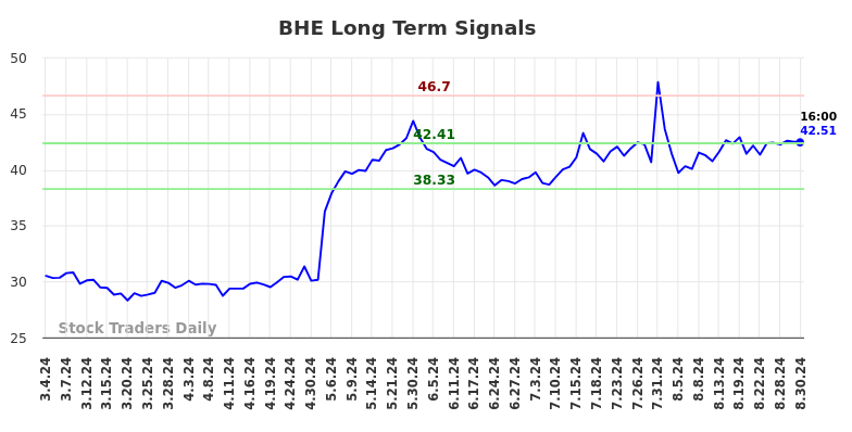 BHE Long Term Analysis for August 31 2024