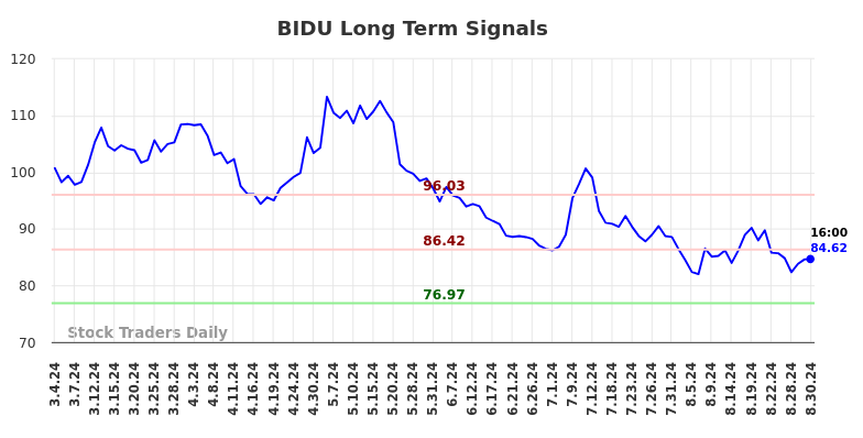 BIDU Long Term Analysis for August 31 2024