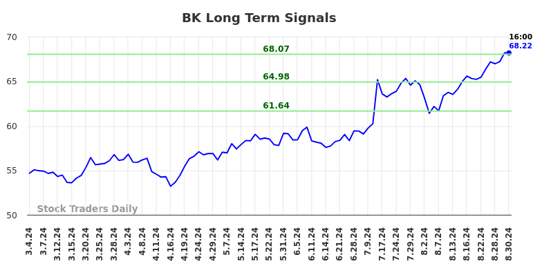 BK Long Term Analysis for September 1 2024