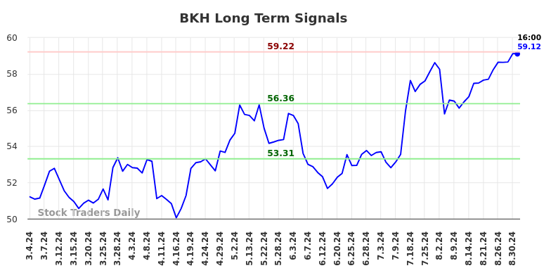 BKH Long Term Analysis for September 1 2024