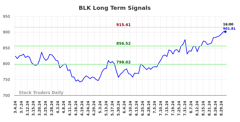 BLK Long Term Analysis for September 1 2024