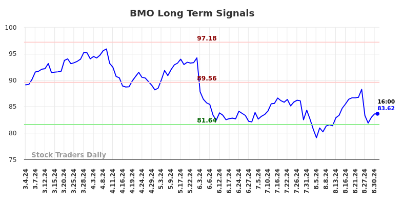 BMO Long Term Analysis for September 1 2024