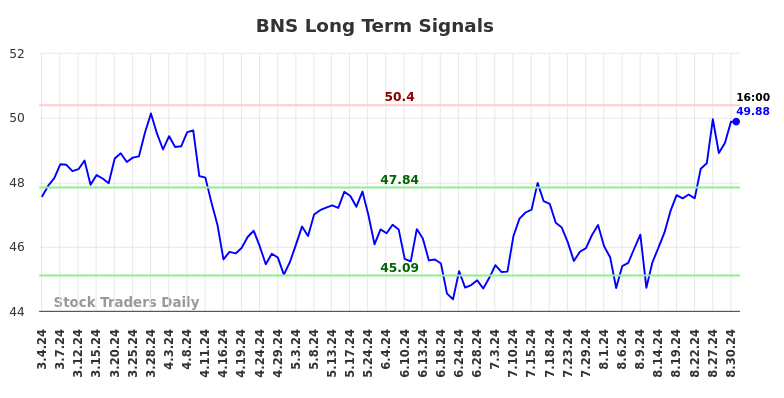 BNS Long Term Analysis for September 1 2024