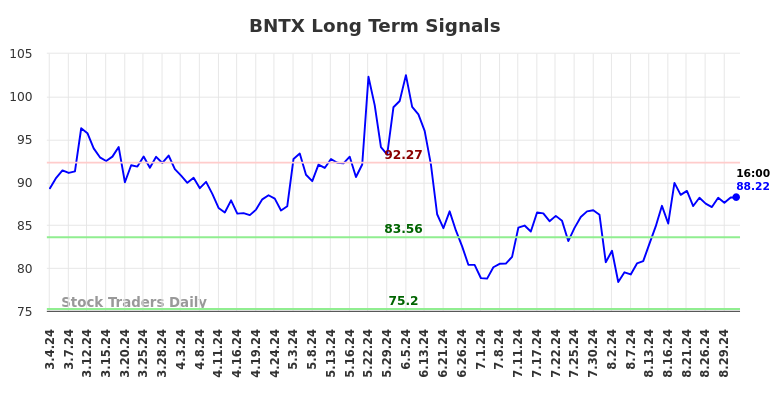 BNTX Long Term Analysis for September 1 2024