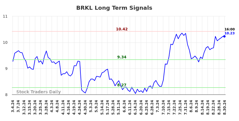 BRKL Long Term Analysis for September 1 2024