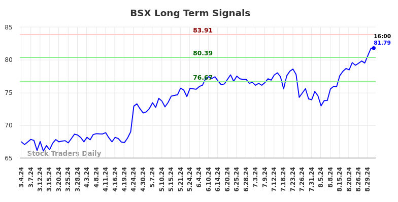 BSX Long Term Analysis for September 1 2024