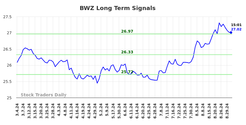 BWZ Long Term Analysis for September 1 2024