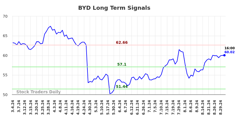 BYD Long Term Analysis for September 1 2024