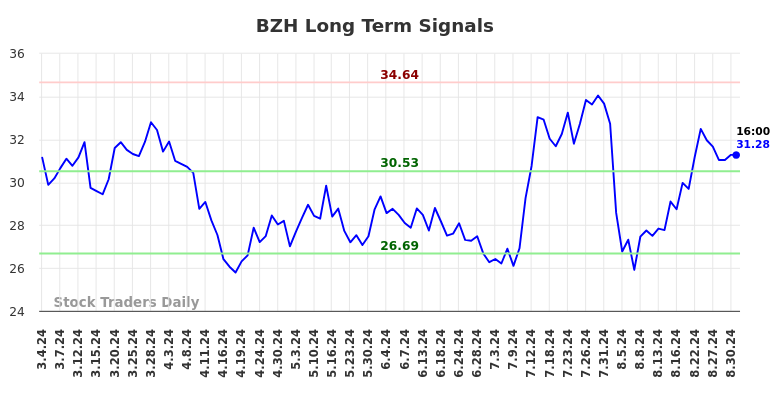 BZH Long Term Analysis for September 1 2024