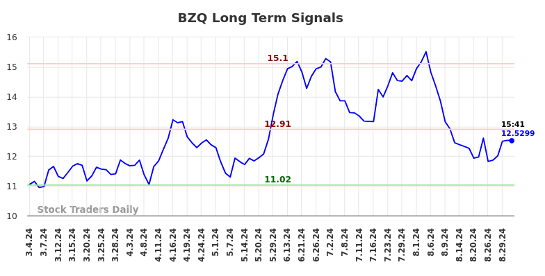 BZQ Long Term Analysis for September 1 2024