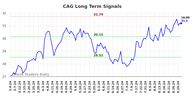 CAG Long Term Analysis for September 1 2024