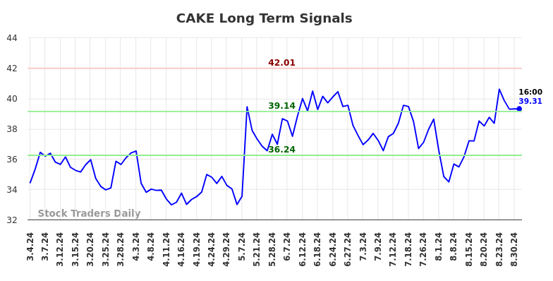 CAKE Long Term Analysis for September 1 2024