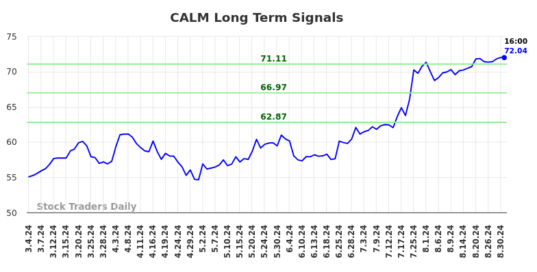 CALM Long Term Analysis for September 1 2024