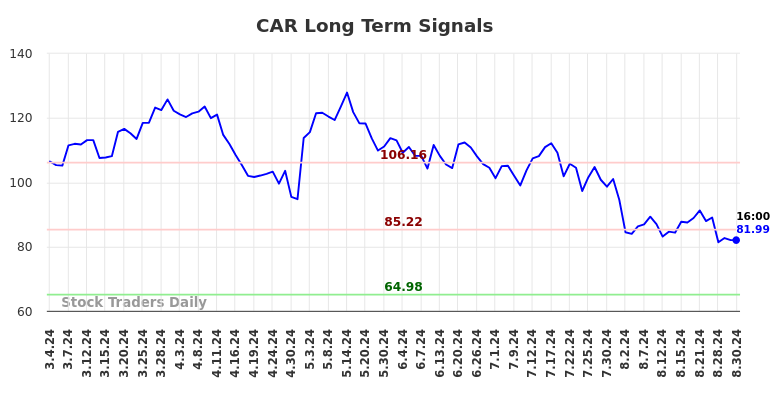 CAR Long Term Analysis for September 1 2024