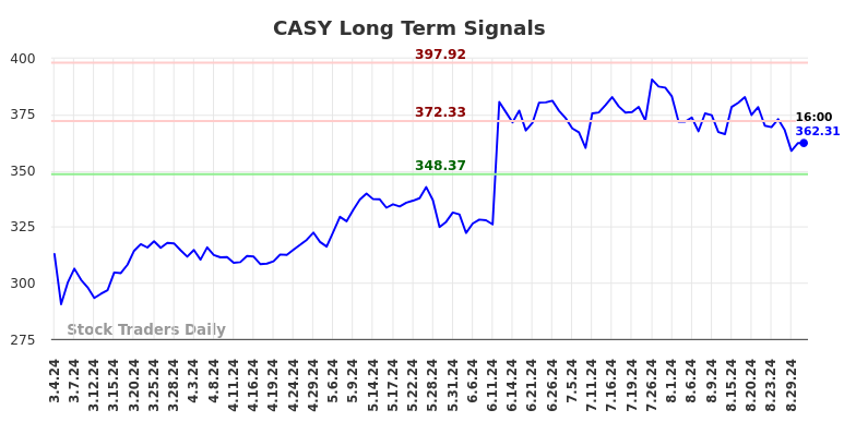 CASY Long Term Analysis for September 1 2024