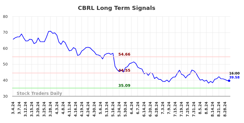 CBRL Long Term Analysis for September 1 2024