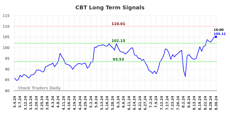 CBT Long Term Analysis for September 1 2024