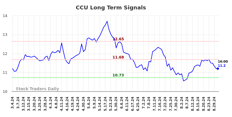 CCU Long Term Analysis for September 1 2024