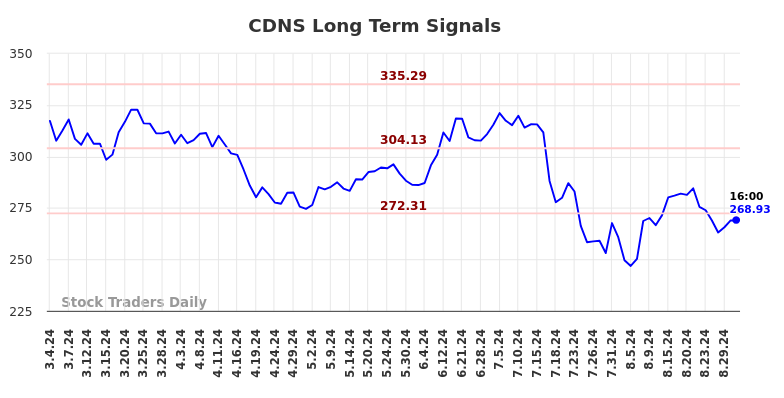 CDNS Long Term Analysis for September 1 2024