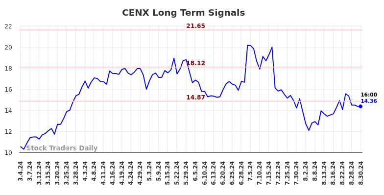 CENX Long Term Analysis for September 1 2024