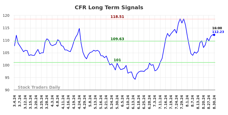 CFR Long Term Analysis for September 1 2024