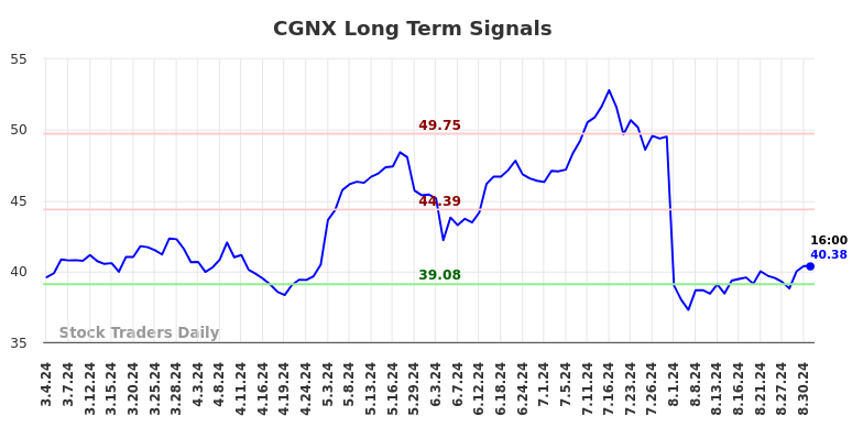 CGNX Long Term Analysis for September 1 2024