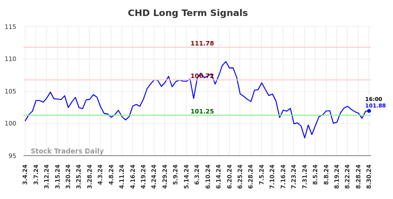 CHD Long Term Analysis for September 1 2024