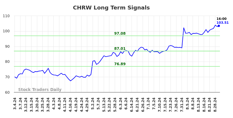 CHRW Long Term Analysis for September 1 2024