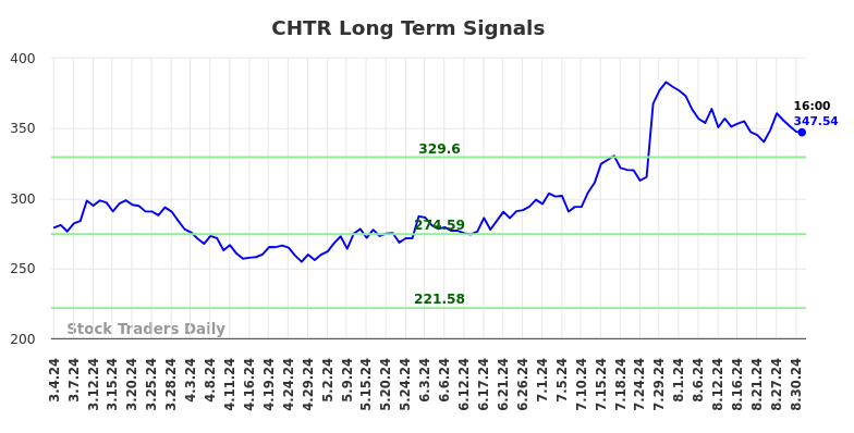 CHTR Long Term Analysis for September 1 2024