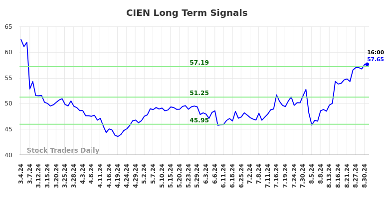 CIEN Long Term Analysis for September 1 2024