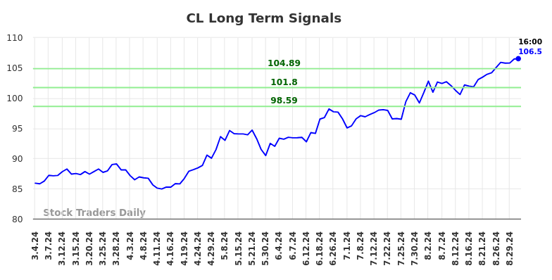 CL Long Term Analysis for September 1 2024