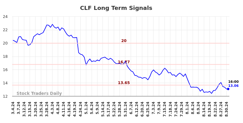 CLF Long Term Analysis for September 1 2024