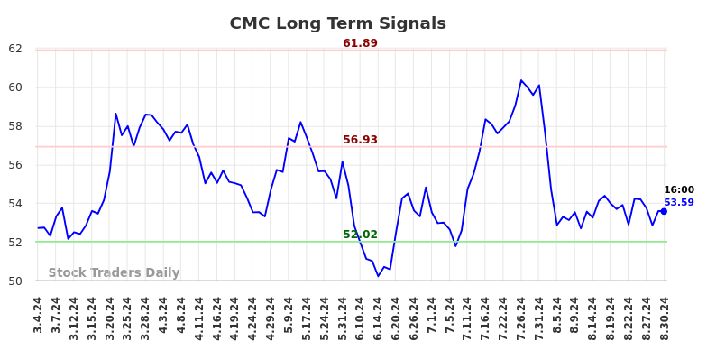 CMC Long Term Analysis for September 1 2024