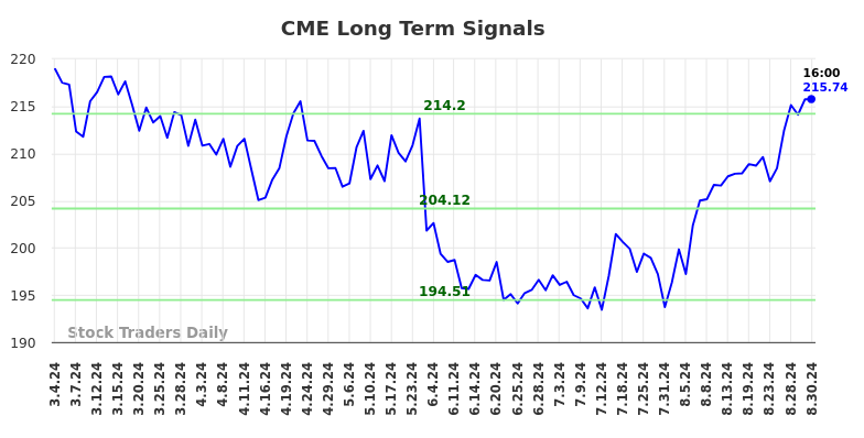 CME Long Term Analysis for September 1 2024