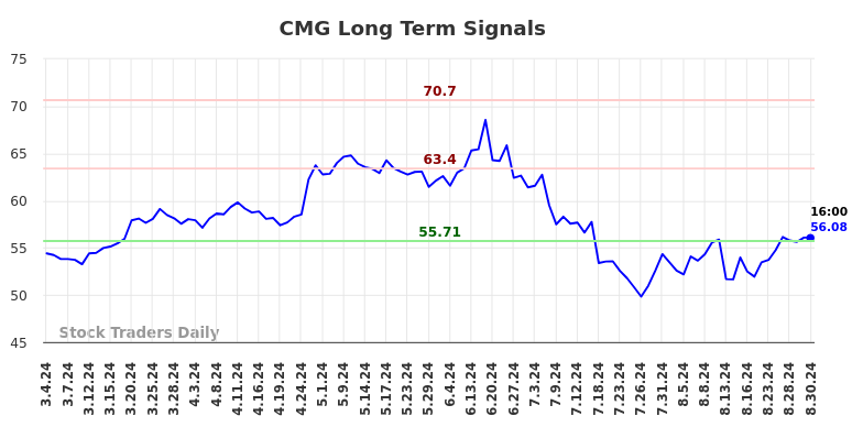 CMG Long Term Analysis for September 1 2024