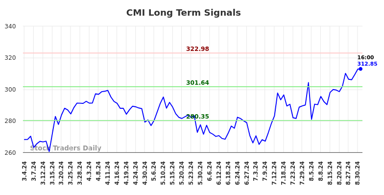 CMI Long Term Analysis for September 1 2024