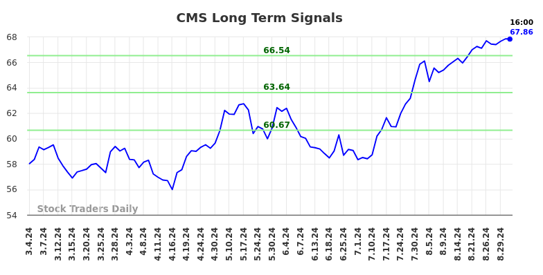 CMS Long Term Analysis for September 1 2024