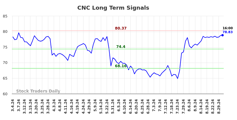 CNC Long Term Analysis for September 1 2024