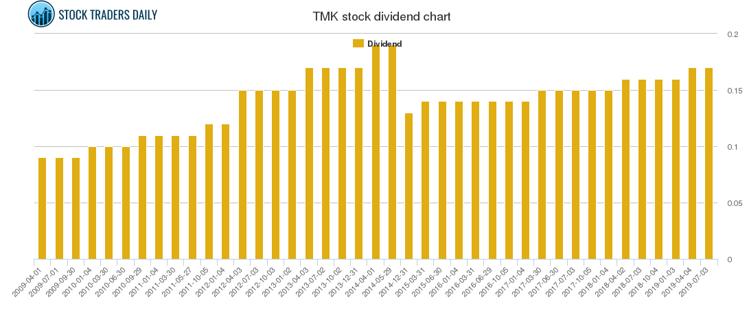 TMK Dividend Chart