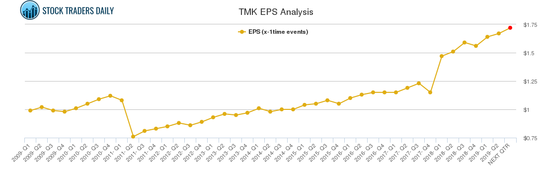 TMK EPS Analysis