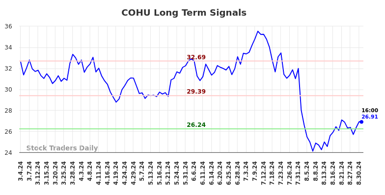 COHU Long Term Analysis for September 1 2024