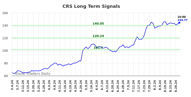 CRS Long Term Analysis for September 1 2024