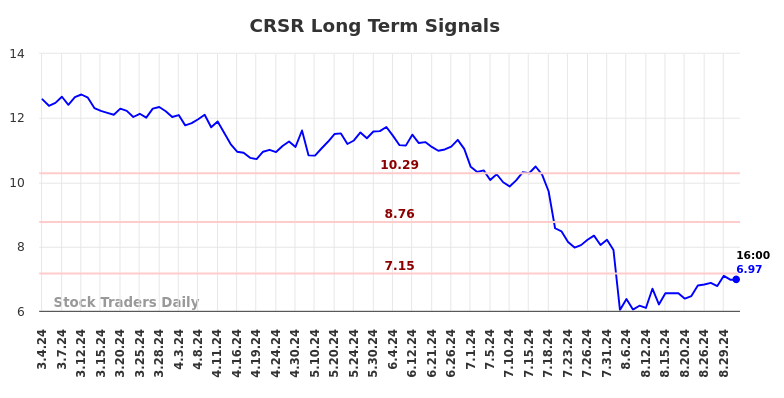 CRSR Long Term Analysis for September 1 2024