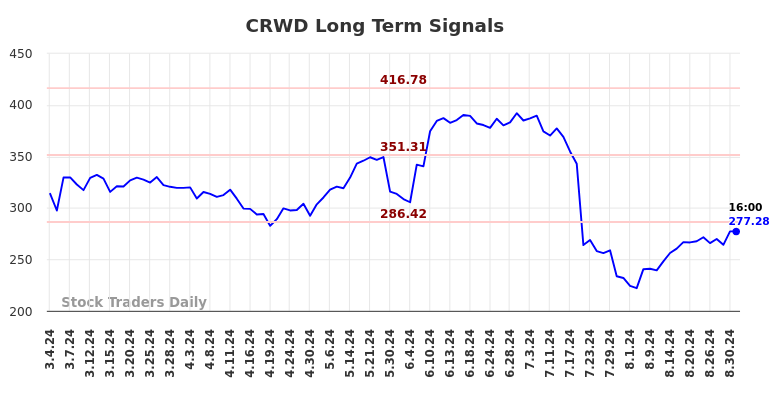 CRWD Long Term Analysis for September 1 2024